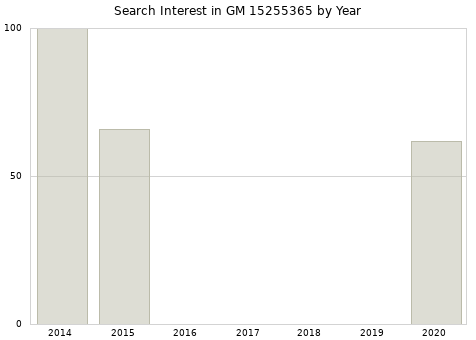 Annual search interest in GM 15255365 part.