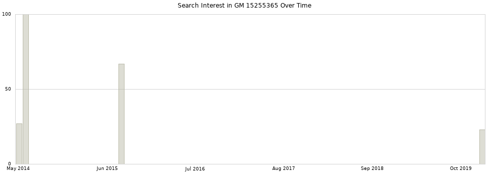 Search interest in GM 15255365 part aggregated by months over time.