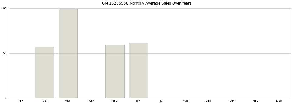 GM 15255558 monthly average sales over years from 2014 to 2020.