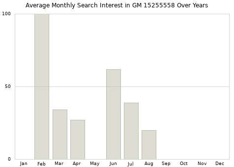 Monthly average search interest in GM 15255558 part over years from 2013 to 2020.