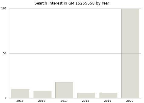 Annual search interest in GM 15255558 part.