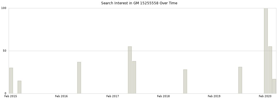 Search interest in GM 15255558 part aggregated by months over time.