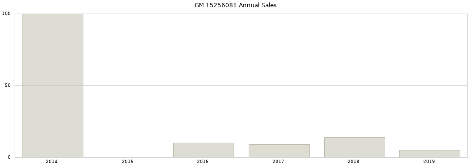 GM 15256081 part annual sales from 2014 to 2020.