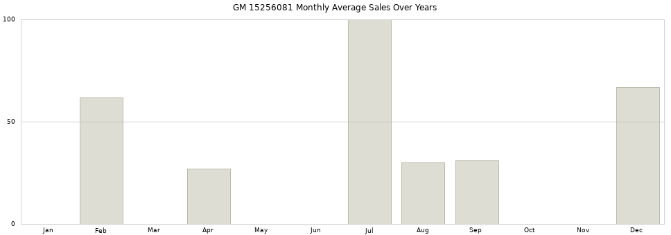 GM 15256081 monthly average sales over years from 2014 to 2020.