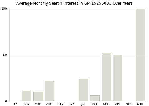 Monthly average search interest in GM 15256081 part over years from 2013 to 2020.