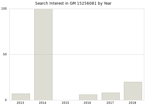 Annual search interest in GM 15256081 part.