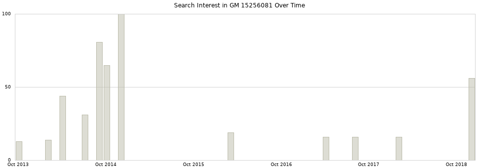 Search interest in GM 15256081 part aggregated by months over time.