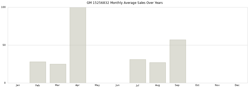 GM 15256832 monthly average sales over years from 2014 to 2020.