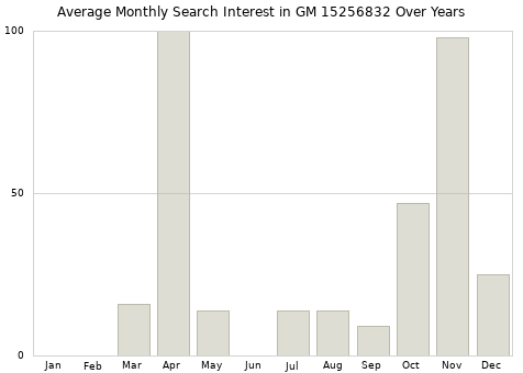 Monthly average search interest in GM 15256832 part over years from 2013 to 2020.