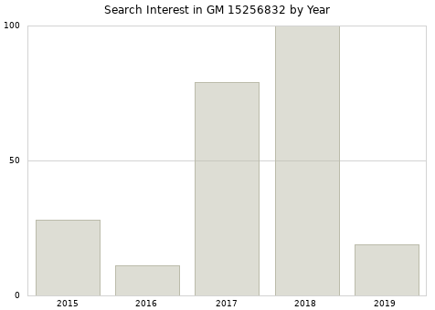 Annual search interest in GM 15256832 part.