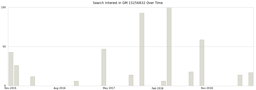 Search interest in GM 15256832 part aggregated by months over time.
