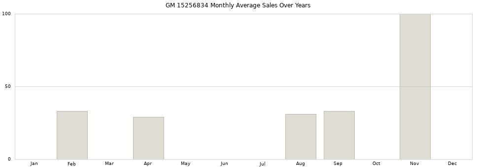 GM 15256834 monthly average sales over years from 2014 to 2020.