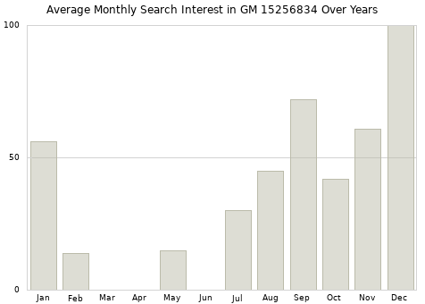 Monthly average search interest in GM 15256834 part over years from 2013 to 2020.