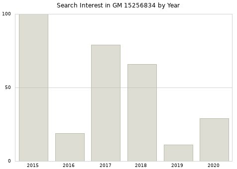 Annual search interest in GM 15256834 part.