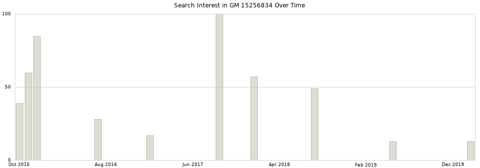 Search interest in GM 15256834 part aggregated by months over time.