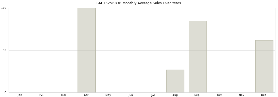 GM 15256836 monthly average sales over years from 2014 to 2020.