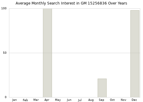 Monthly average search interest in GM 15256836 part over years from 2013 to 2020.