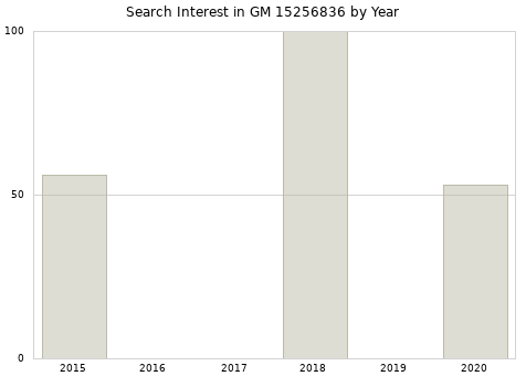 Annual search interest in GM 15256836 part.