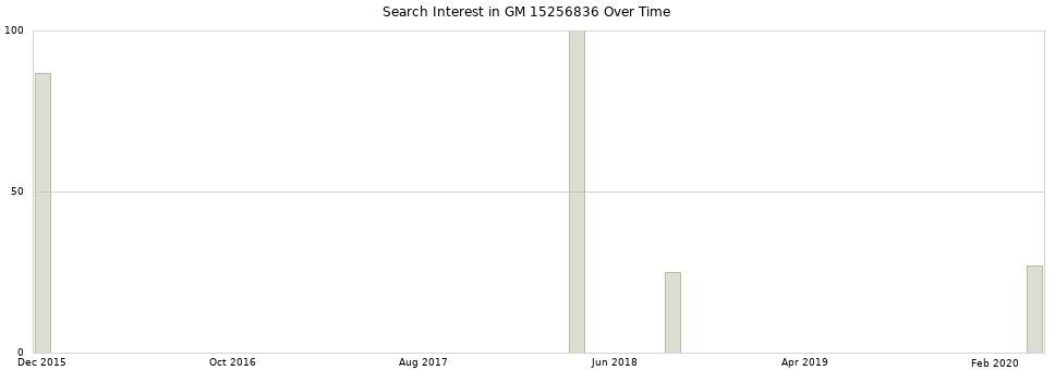 Search interest in GM 15256836 part aggregated by months over time.