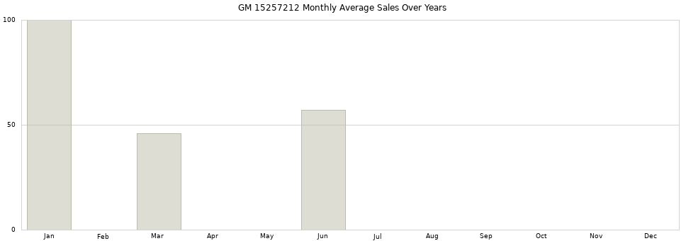 GM 15257212 monthly average sales over years from 2014 to 2020.
