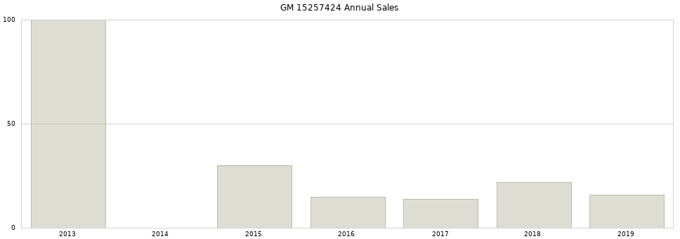 GM 15257424 part annual sales from 2014 to 2020.