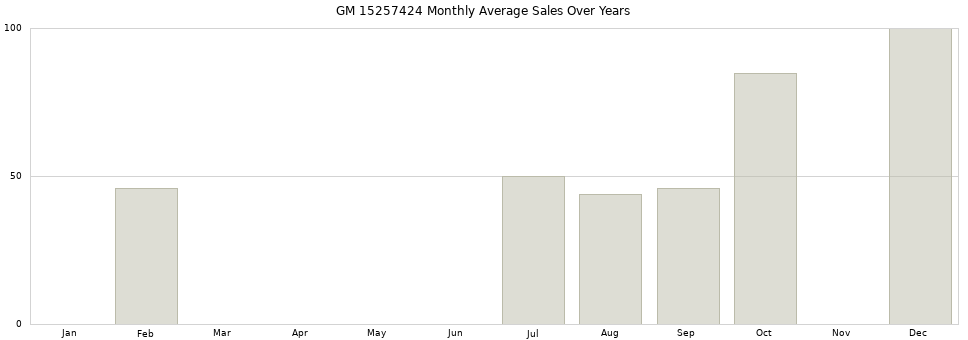 GM 15257424 monthly average sales over years from 2014 to 2020.