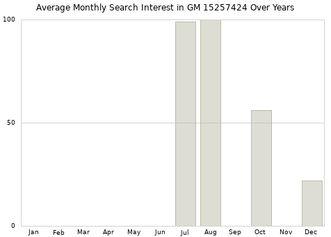 Monthly average search interest in GM 15257424 part over years from 2013 to 2020.