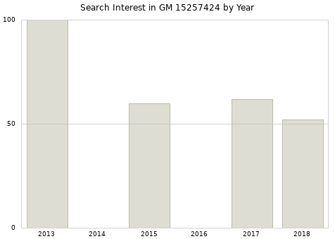 Annual search interest in GM 15257424 part.