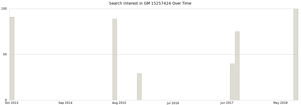 Search interest in GM 15257424 part aggregated by months over time.