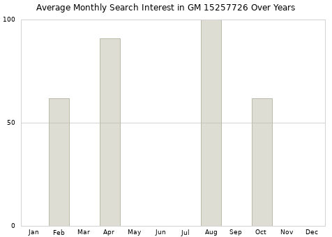 Monthly average search interest in GM 15257726 part over years from 2013 to 2020.