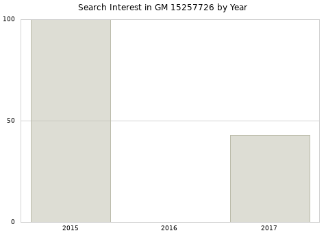 Annual search interest in GM 15257726 part.