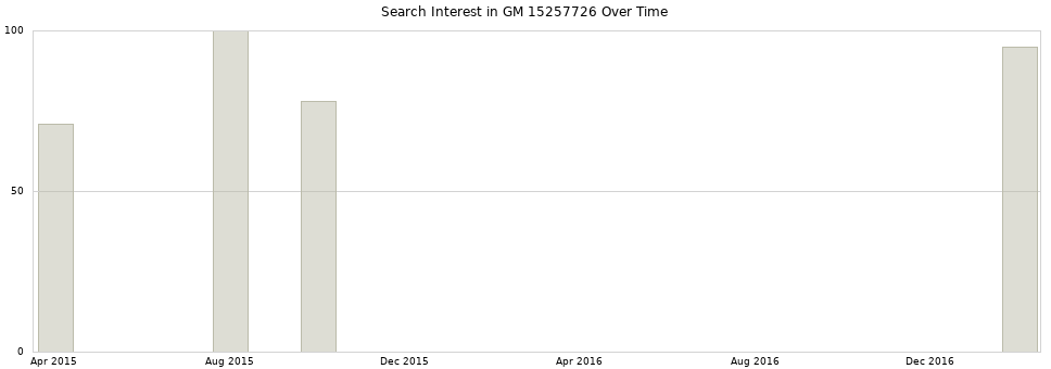 Search interest in GM 15257726 part aggregated by months over time.