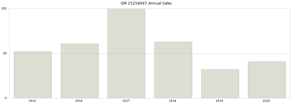 GM 15258697 part annual sales from 2014 to 2020.