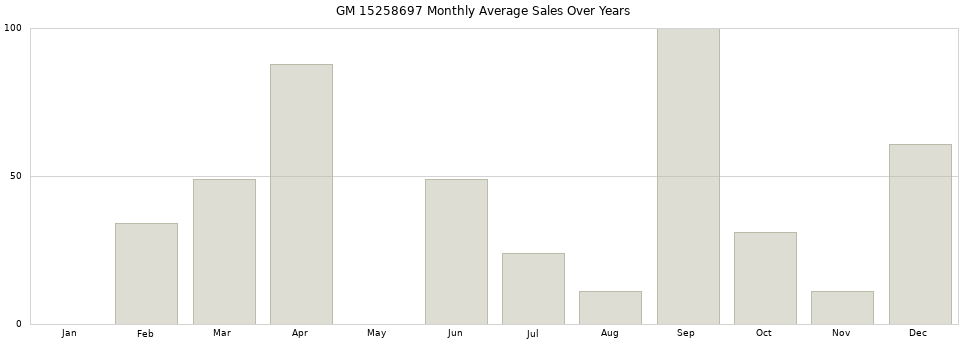 GM 15258697 monthly average sales over years from 2014 to 2020.