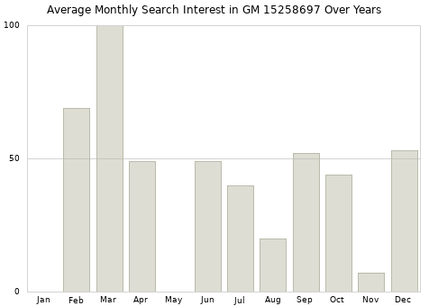 Monthly average search interest in GM 15258697 part over years from 2013 to 2020.