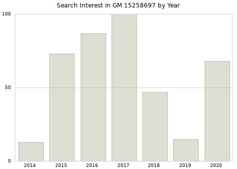 Annual search interest in GM 15258697 part.