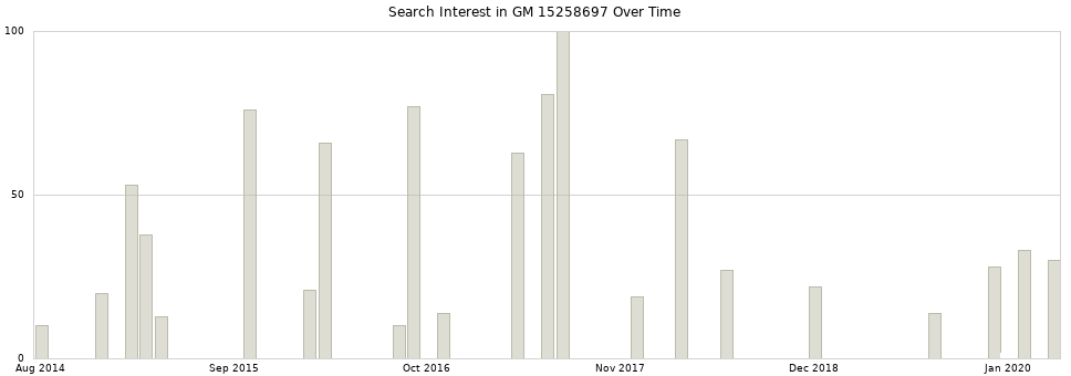 Search interest in GM 15258697 part aggregated by months over time.