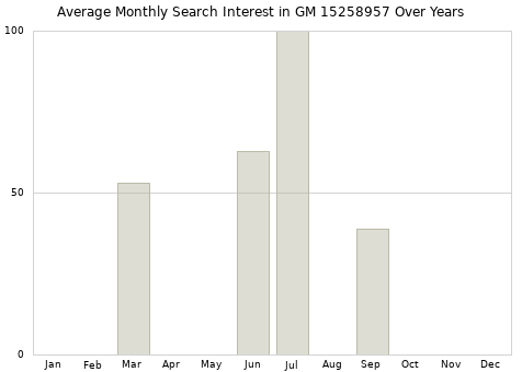 Monthly average search interest in GM 15258957 part over years from 2013 to 2020.
