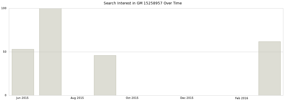 Search interest in GM 15258957 part aggregated by months over time.