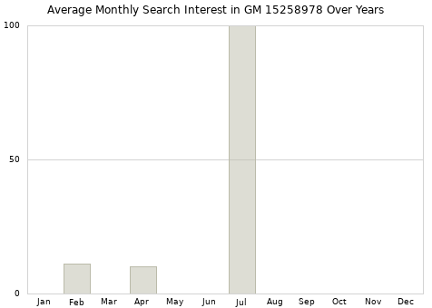 Monthly average search interest in GM 15258978 part over years from 2013 to 2020.