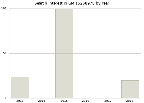 Annual search interest in GM 15258978 part.