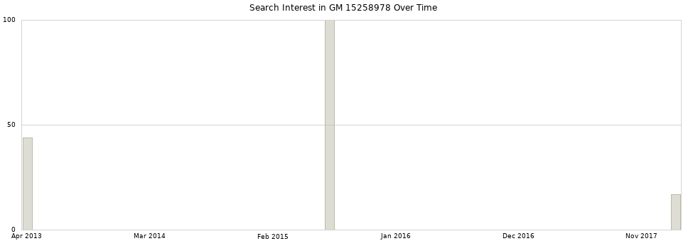 Search interest in GM 15258978 part aggregated by months over time.