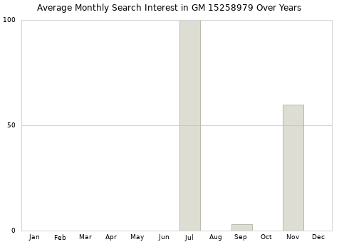 Monthly average search interest in GM 15258979 part over years from 2013 to 2020.