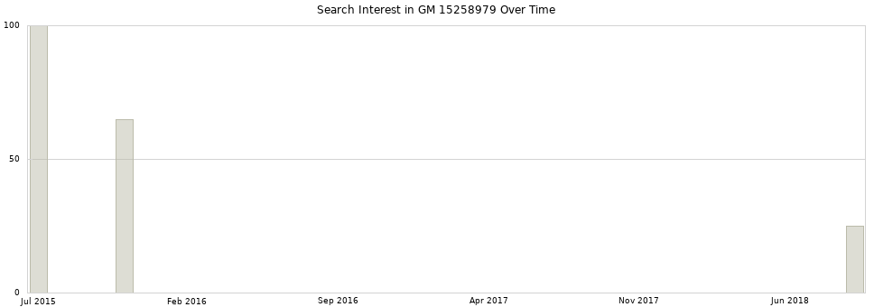 Search interest in GM 15258979 part aggregated by months over time.
