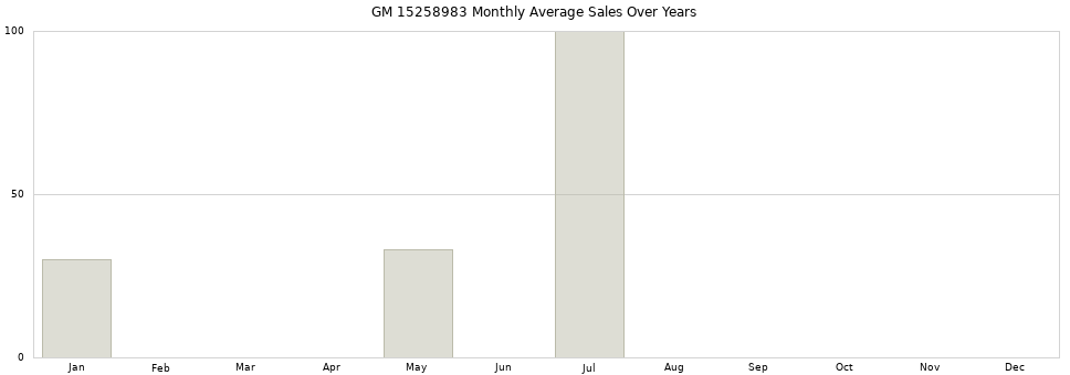 GM 15258983 monthly average sales over years from 2014 to 2020.