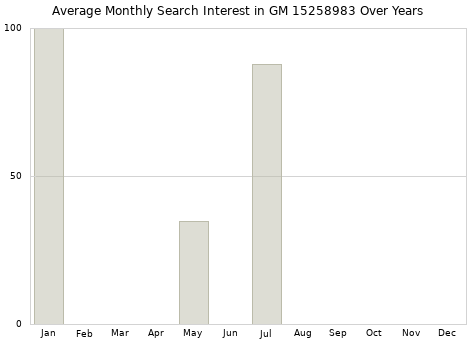 Monthly average search interest in GM 15258983 part over years from 2013 to 2020.