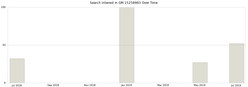 Search interest in GM 15258983 part aggregated by months over time.