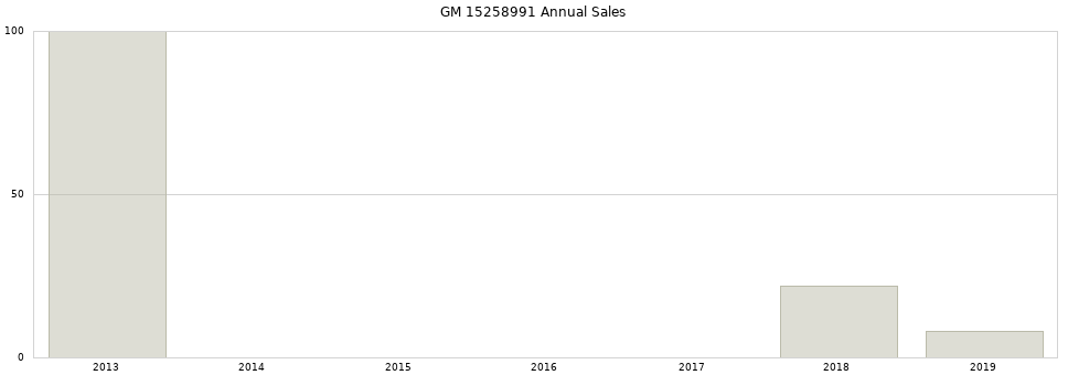 GM 15258991 part annual sales from 2014 to 2020.