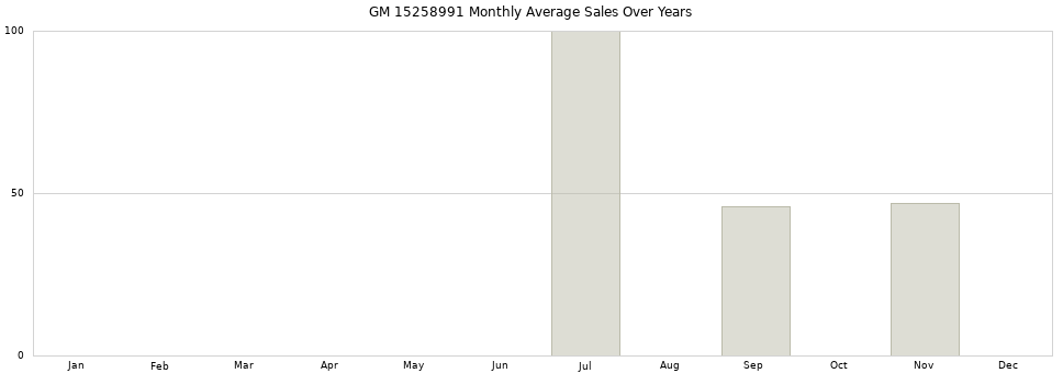 GM 15258991 monthly average sales over years from 2014 to 2020.