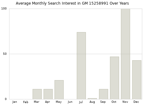 Monthly average search interest in GM 15258991 part over years from 2013 to 2020.